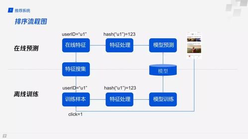 推薦系統中模型訓練及使用流程的標準化在金融知識流程外包中的應用
