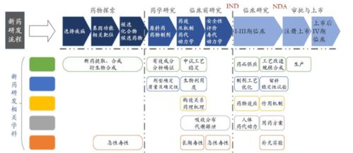 史上最全藥品研發全流程圖總結與金融知識流程外包解析